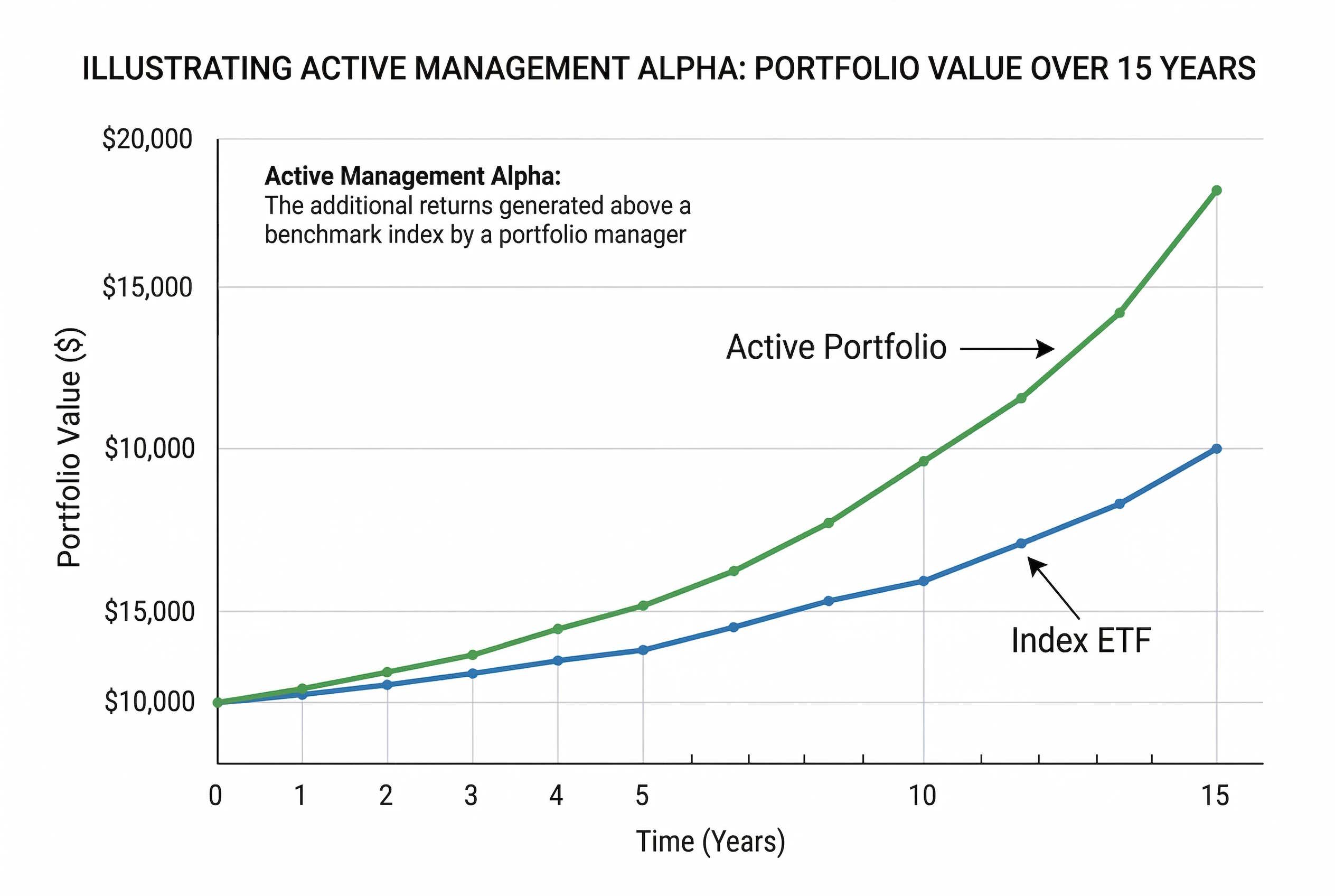 Active vs Passive Portfolio Returns